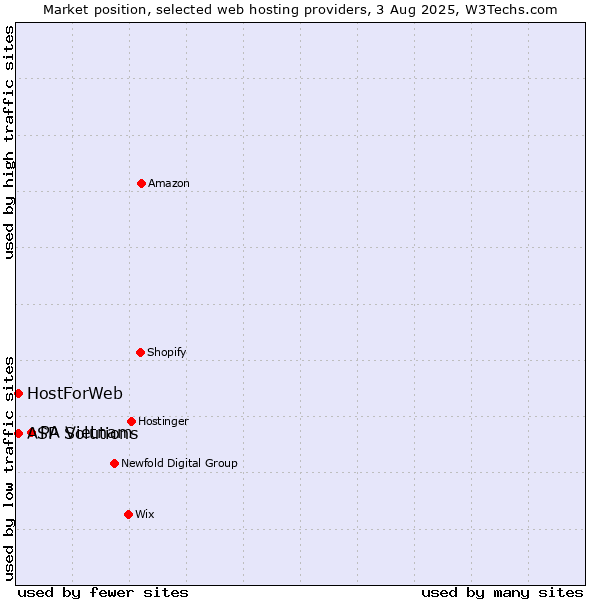 Market position of PA Vietnam vs. ASP Solutions vs. HostForWeb