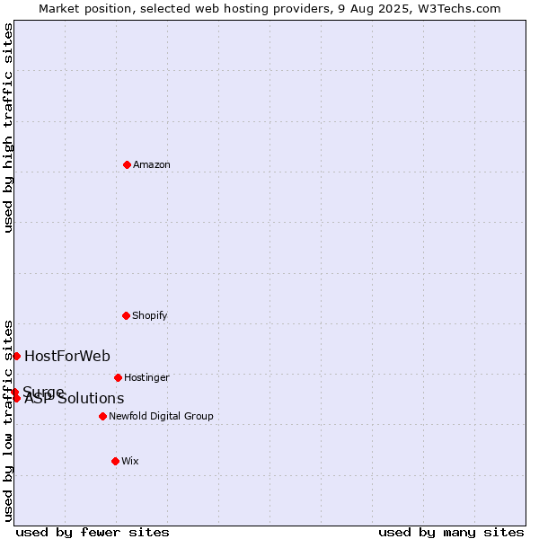 Market position of ASP Solutions vs. HostForWeb vs. Surge
