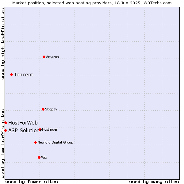 Market position of Tencent vs. ASP Solutions vs. HostForWeb
