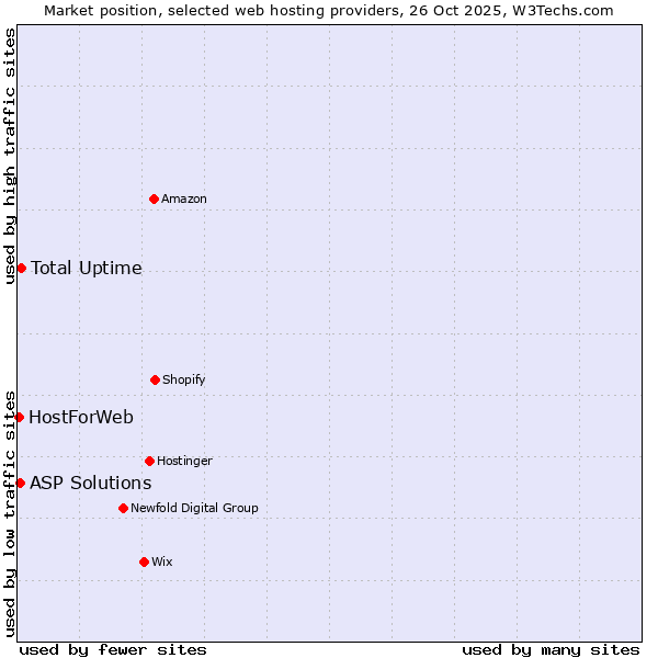 Market position of Total Uptime vs. ASP Solutions vs. HostForWeb