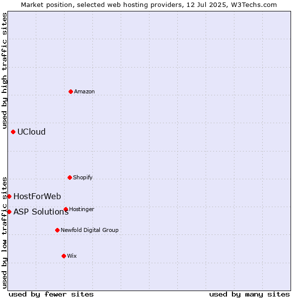 Market position of UCloud vs. ASP Solutions vs. HostForWeb