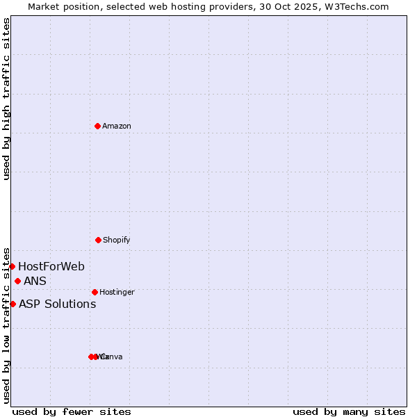 Market position of ANS vs. ASP Solutions vs. HostForWeb