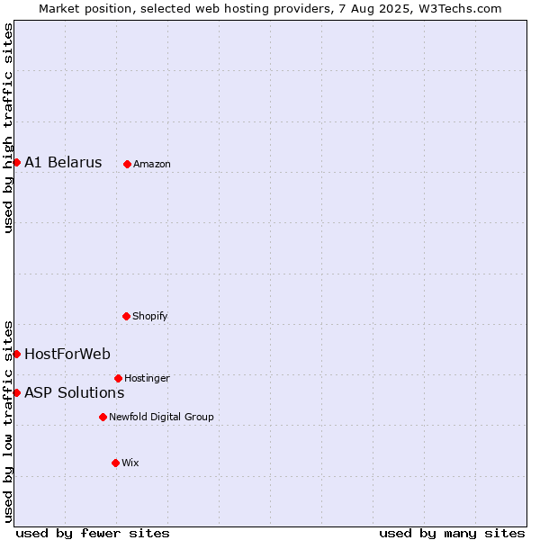 Market position of ASP Solutions vs. A1 Belarus vs. HostForWeb