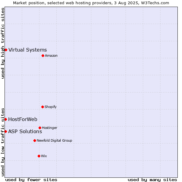 Market position of Virtual Systems vs. ASP Solutions vs. HostForWeb