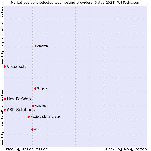 Market position of Visualsoft vs. ASP Solutions vs. HostForWeb