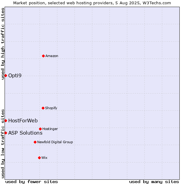 Market position of ASP Solutions vs. HostForWeb vs. Opti9