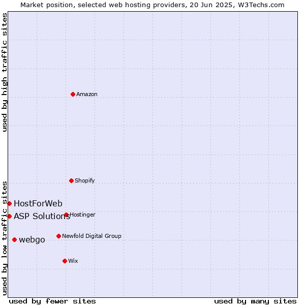 Market position of webgo vs. ASP Solutions vs. HostForWeb