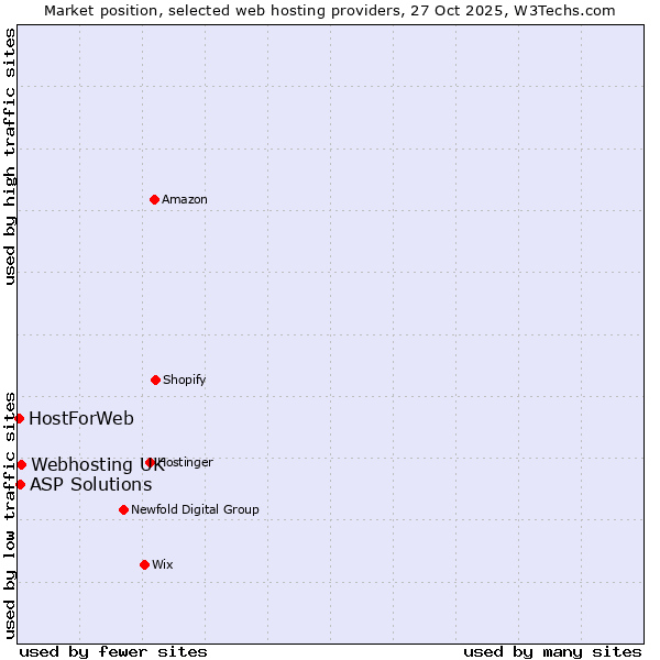 Market position of Webhosting UK vs. ASP Solutions vs. HostForWeb