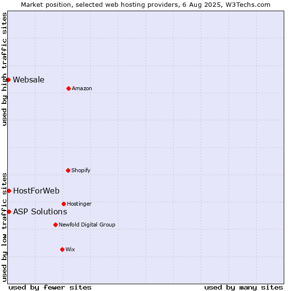 Market position of ASP Solutions vs. HostForWeb vs. Websale