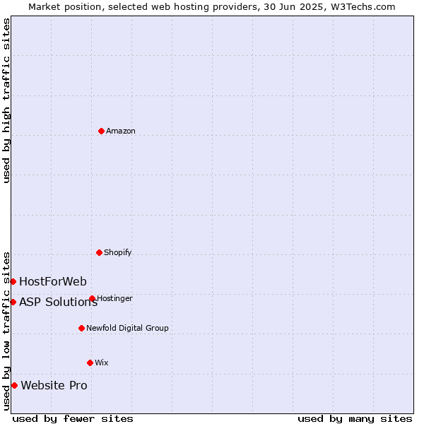 Market position of Website Pro vs. ASP Solutions vs. HostForWeb
