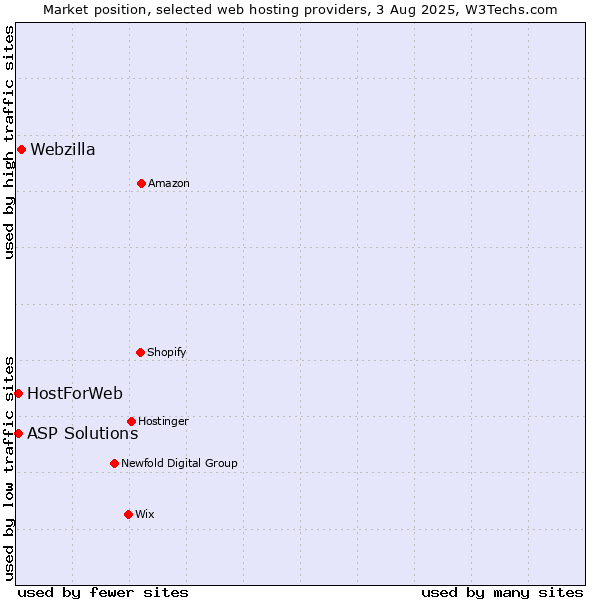 Market position of Webzilla vs. ASP Solutions vs. HostForWeb