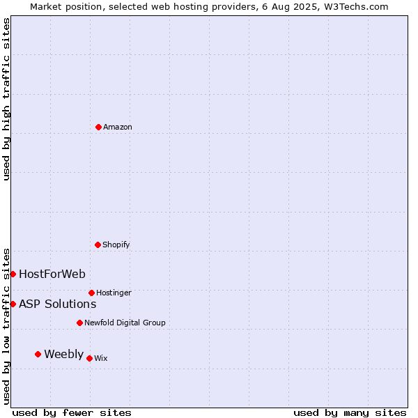 Market position of Weebly vs. ASP Solutions vs. HostForWeb
