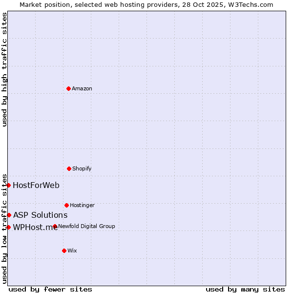 Market position of ASP Solutions vs. HostForWeb vs. WPHost.me