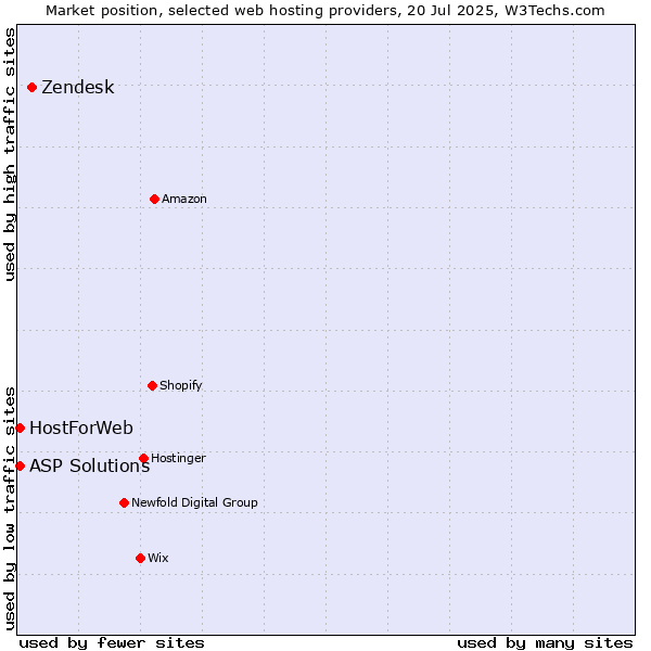 Market position of Zendesk vs. ASP Solutions vs. HostForWeb