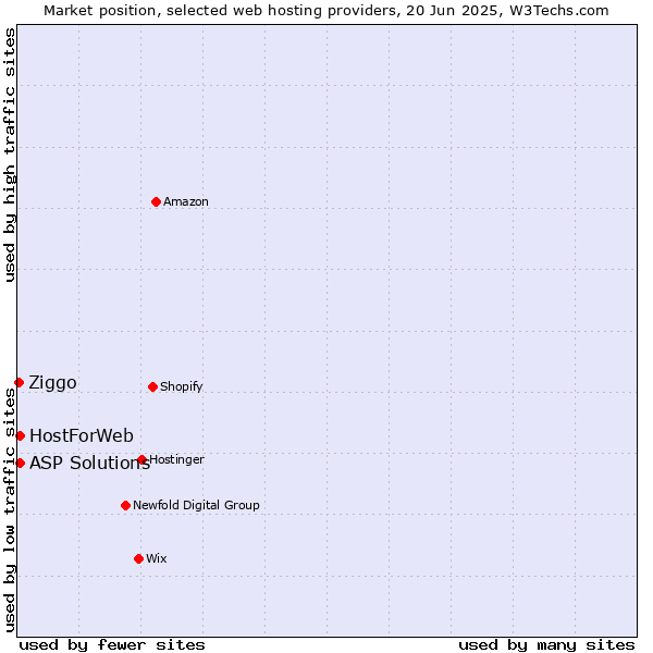 Market position of ASP Solutions vs. HostForWeb vs. Ziggo