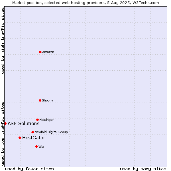 Market position of HostGator vs. ASP Solutions