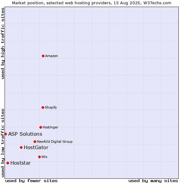 Market position of HostGator vs. Hoststar vs. ASP Solutions