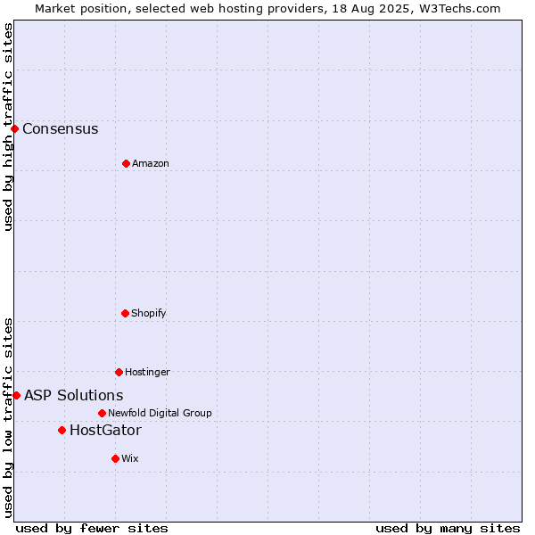 Market position of HostGator vs. ASP Solutions vs. Consensus