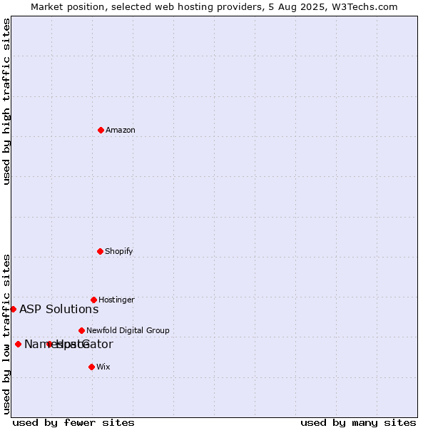 Market position of HostGator vs. Namespace vs. ASP Solutions