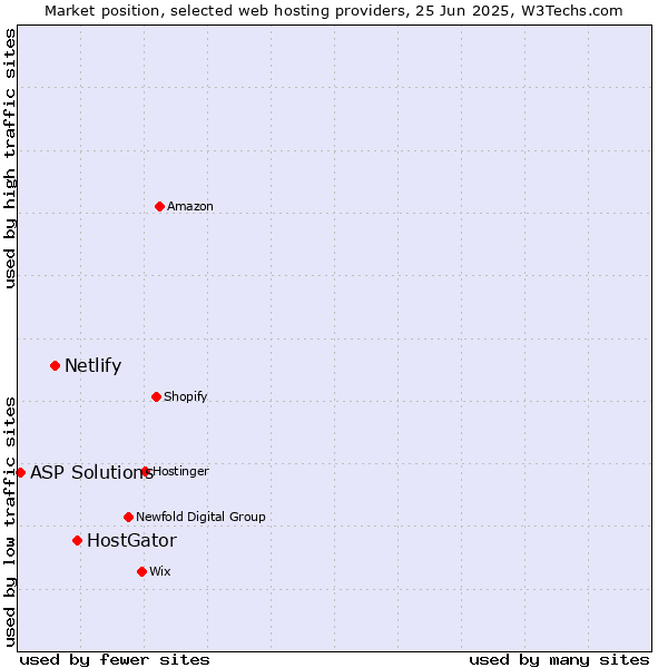 Market position of HostGator vs. Netlify vs. ASP Solutions