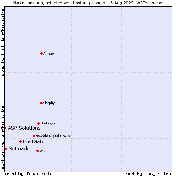 Market position of HostGator vs. Netmark vs. ASP Solutions