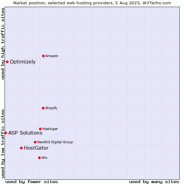 Market position of HostGator vs. Optimizely vs. ASP Solutions