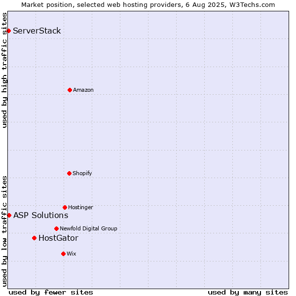 Market position of HostGator vs. ASP Solutions vs. ServerStack