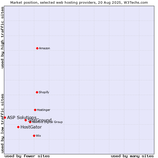 Market position of SiteGround vs. HostGator vs. ASP Solutions