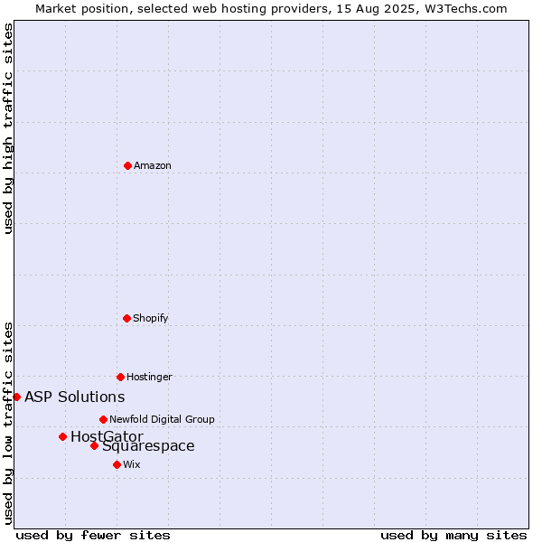 Market position of Squarespace vs. HostGator vs. ASP Solutions