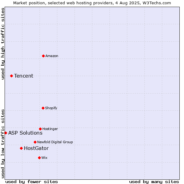 Market position of HostGator vs. Tencent vs. ASP Solutions