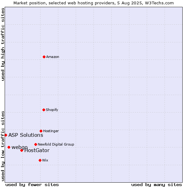 Market position of HostGator vs. webgo vs. ASP Solutions