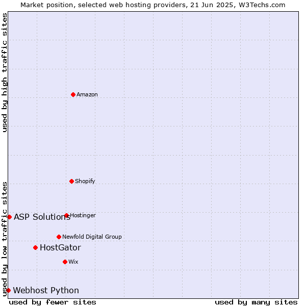 Market position of HostGator vs. ASP Solutions vs. Webhost Python