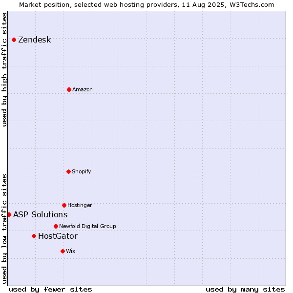 Market position of HostGator vs. Zendesk vs. ASP Solutions