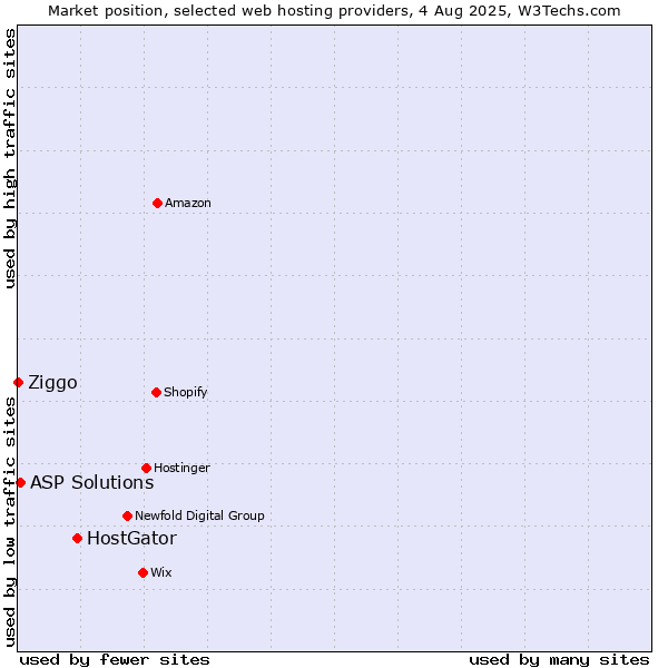 Market position of HostGator vs. ASP Solutions vs. Ziggo