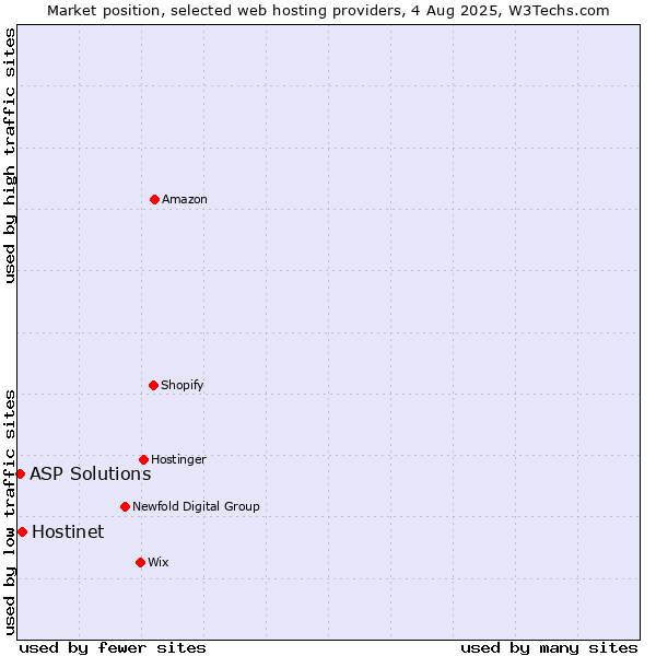 Market position of Hostinet vs. ASP Solutions