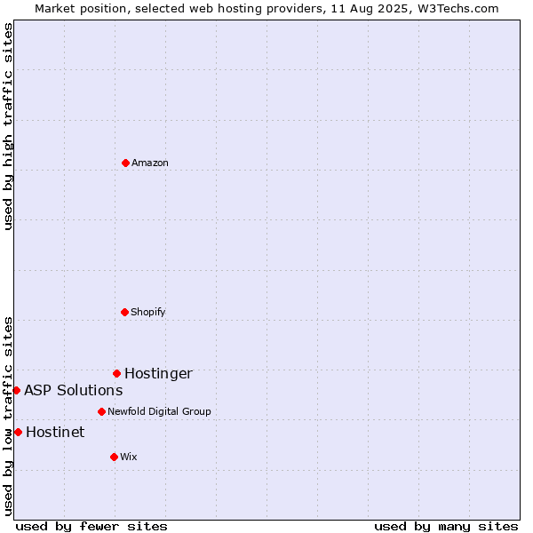 Market position of Hostinger vs. Hostinet vs. ASP Solutions