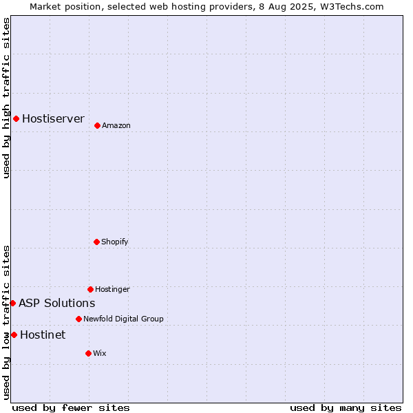 Market position of Hostiserver vs. Hostinet vs. ASP Solutions
