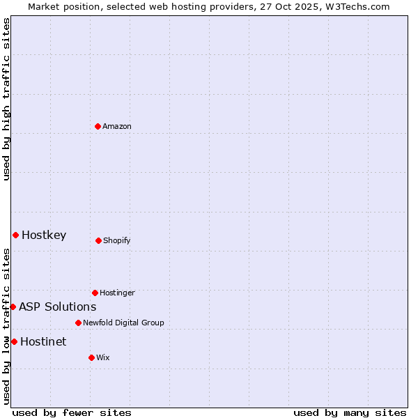 Market position of Hostkey vs. Hostinet vs. ASP Solutions