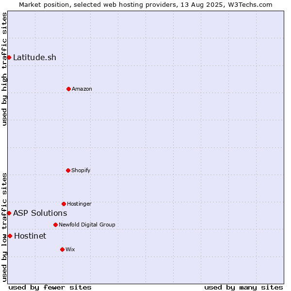 Market position of Hostinet vs. Latitude.sh vs. ASP Solutions