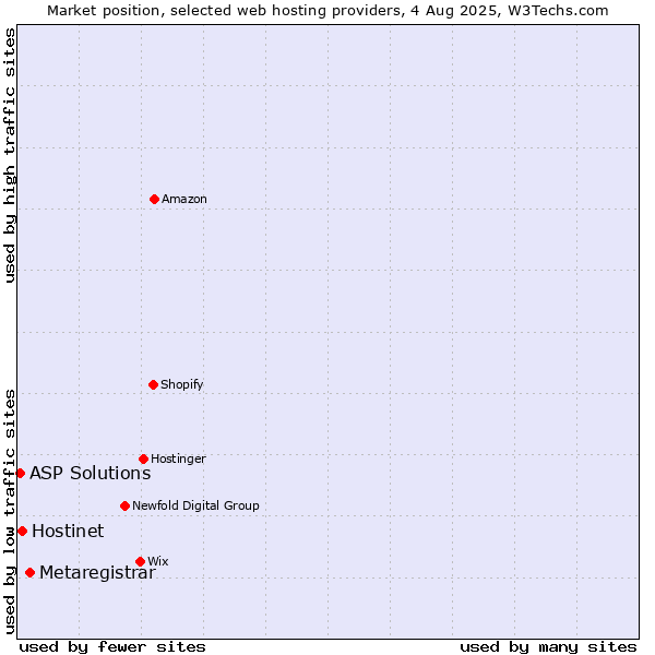 Market position of Metaregistrar vs. Hostinet vs. ASP Solutions