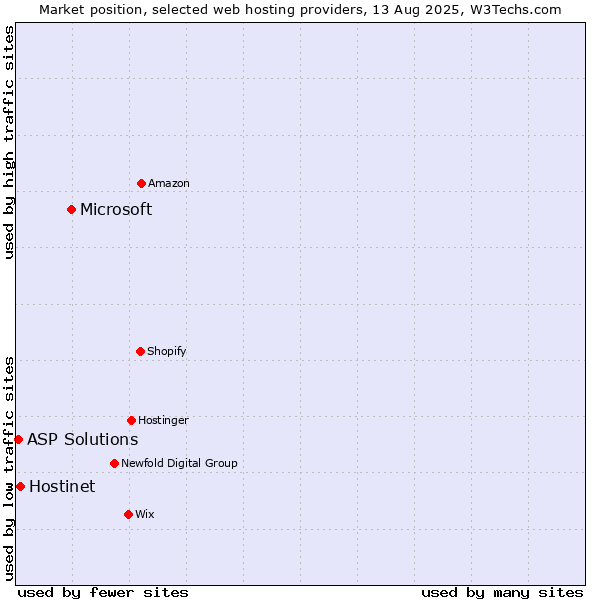 Market position of Microsoft vs. Hostinet vs. ASP Solutions