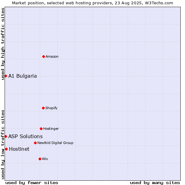 Market position of Hostinet vs. ASP Solutions vs. A1 Bulgaria