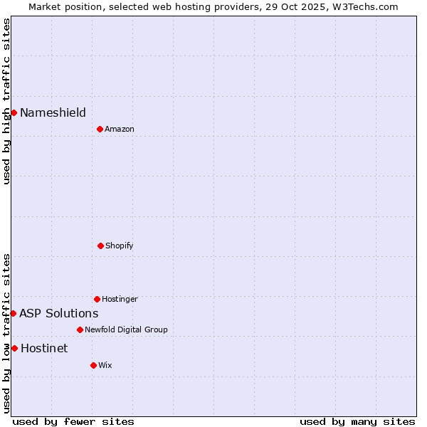 Market position of Hostinet vs. Nameshield vs. ASP Solutions