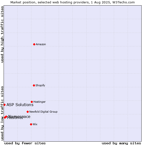 Market position of Namespace vs. Hostinet vs. ASP Solutions