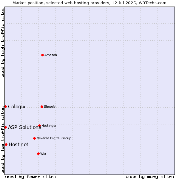 Market position of Hostinet vs. ASP Solutions vs. Cologix