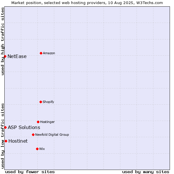 Market position of Hostinet vs. ASP Solutions vs. NetEase