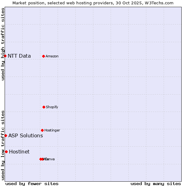 Market position of Hostinet vs. ASP Solutions vs. NTT Data