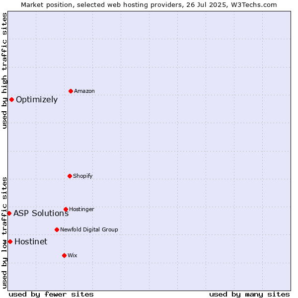 Market position of Optimizely vs. Hostinet vs. ASP Solutions