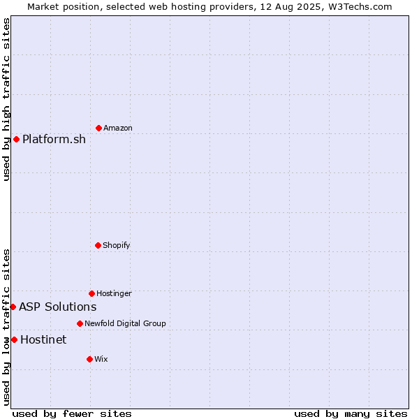 Market position of Platform.sh vs. Hostinet vs. ASP Solutions