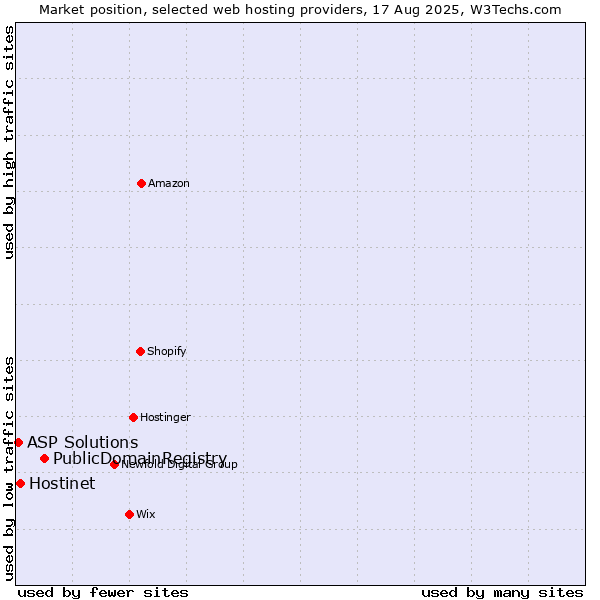 Market position of PublicDomainRegistry vs. Hostinet vs. ASP Solutions